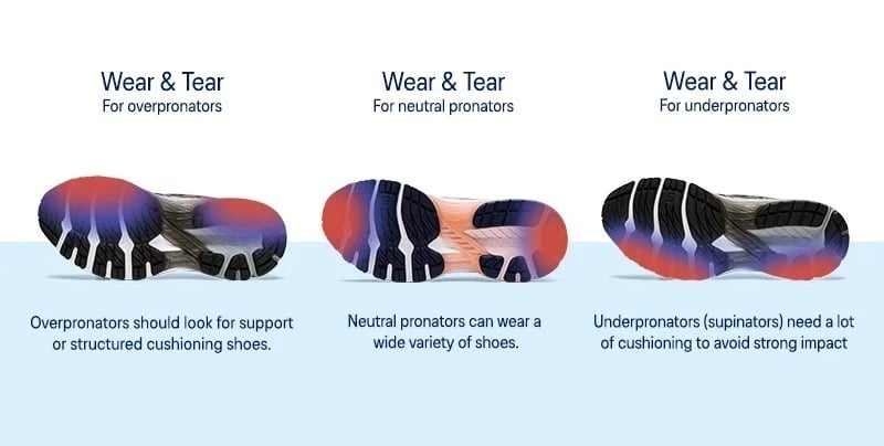 wear patterns to check pronation type